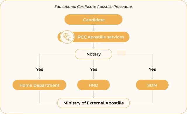Educational Certificate Apostille
